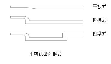 半掛車廠家在設計的時候都車架縱梁有什么要求